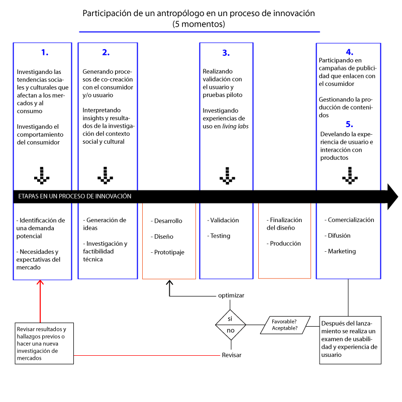 antropología en la innovación y I+D