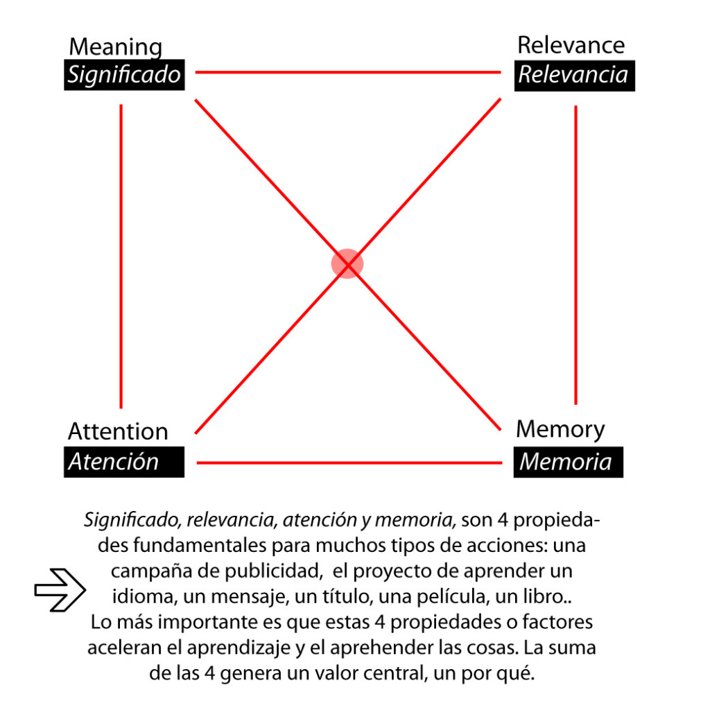 significado-relevancia-atención-memoria