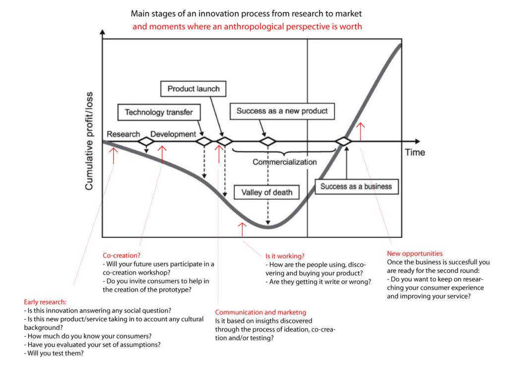 Participación de la antropología de negocios en el proceso de innovación