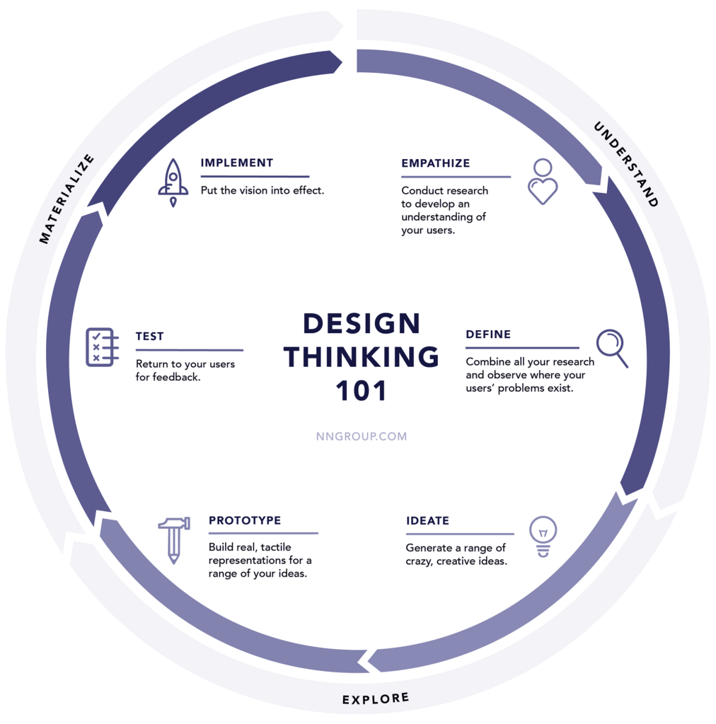 Gráfico circular sobre el Design Thinking