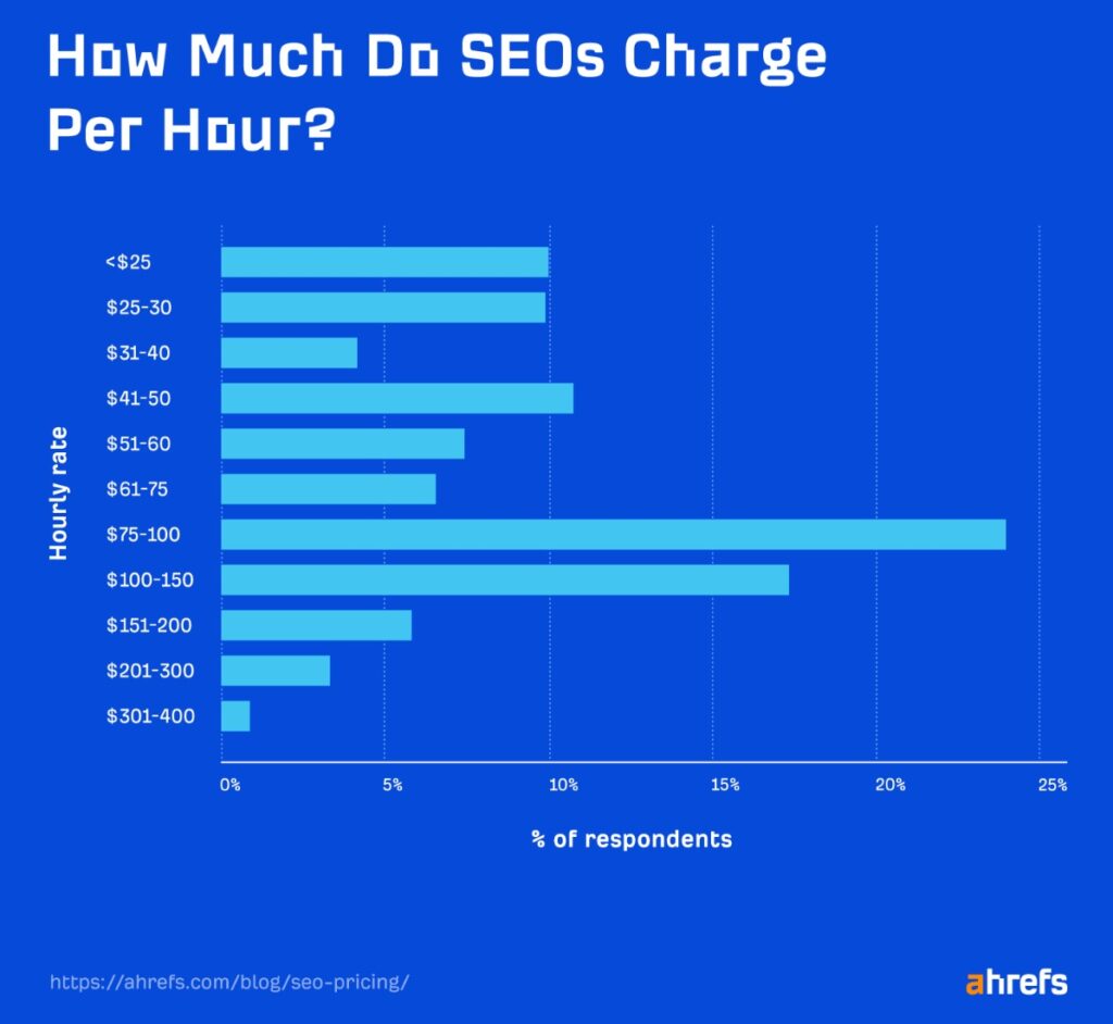 Coste por hora de SEO según ahrefs a nivel mundial