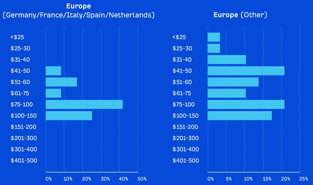 Coste por hora de SEO según ahrefs en Europa