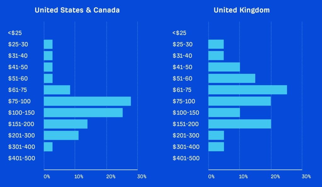 Coste por hora de SEO según ahrefs en USA Canada y UK